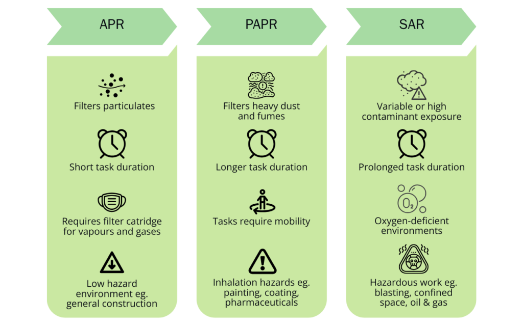 when to use supplied air respirator system for protection
